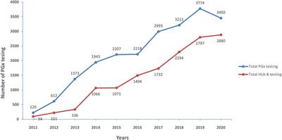 Evolution of HLA-B Pharmacogenomics and the Importance of PGx Data Integration in Health Care System: A 10 Years Retrospective Study in Thailand